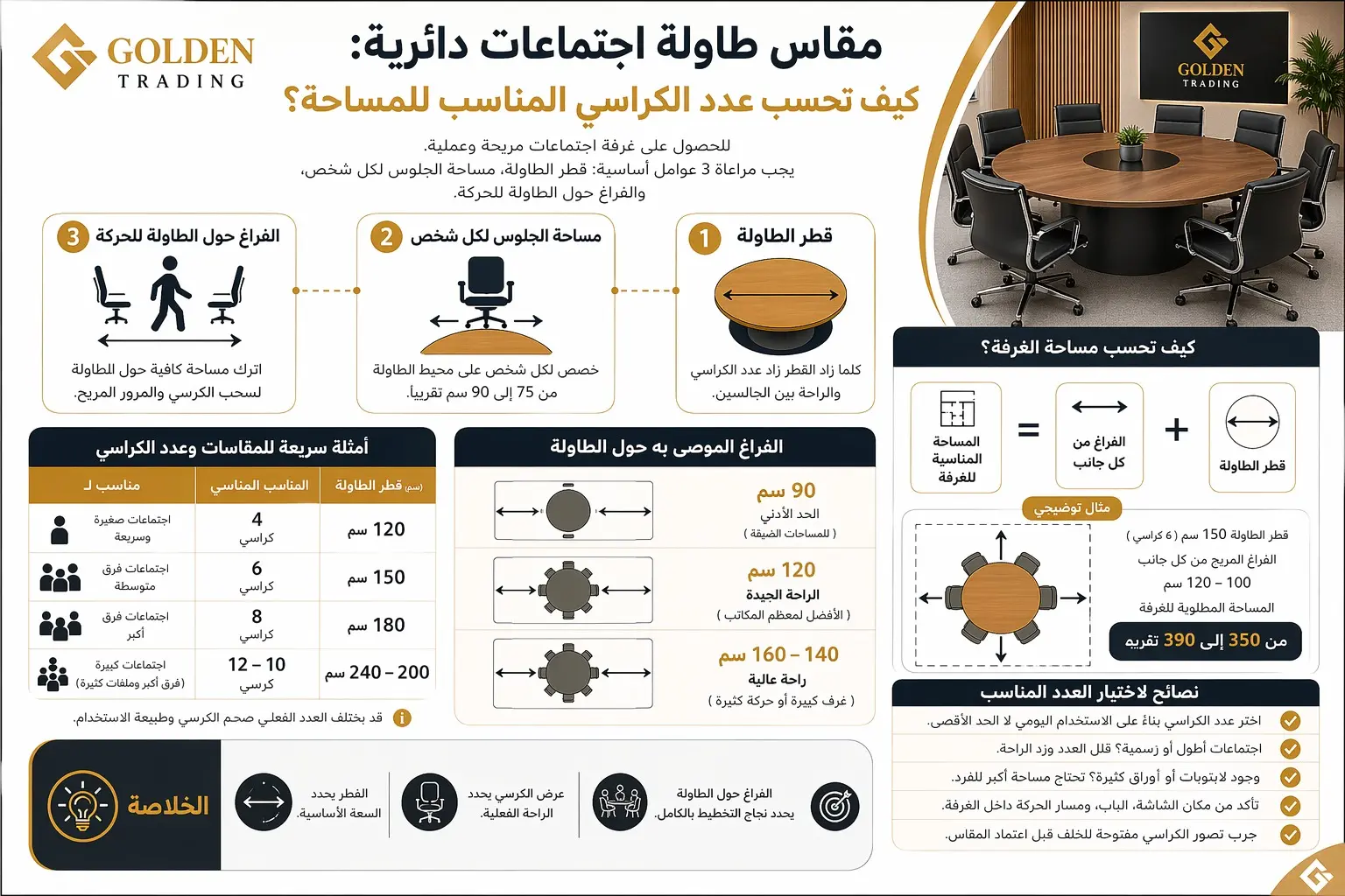 تصميم يوضح كيفية اختيار مقاس طاولة اجتماعات دائرية